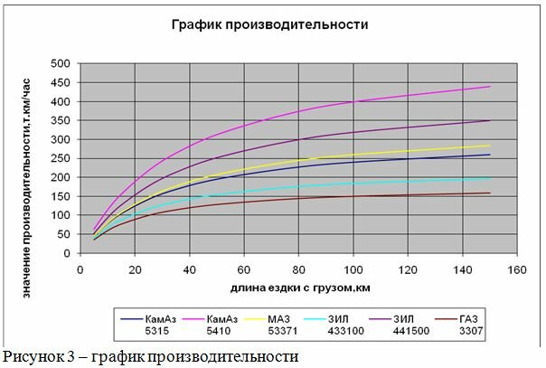 График То Автомобилей На Предприятии