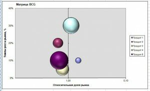 BCG Matrix Построение БКГ Матрицы