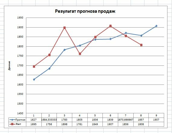Как сделать прогноз показателей